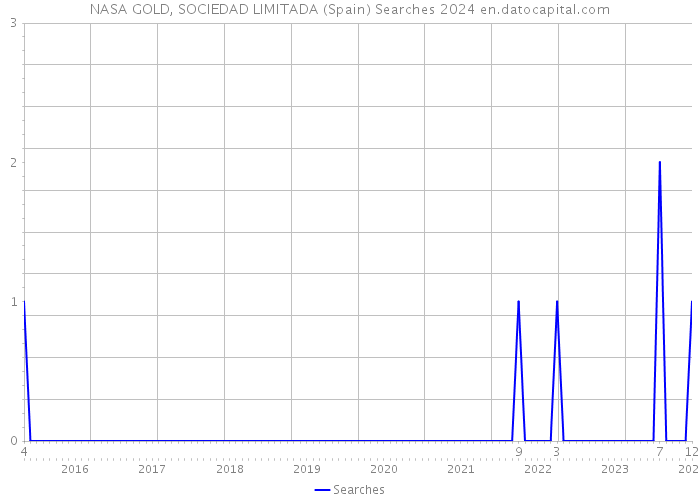 NASA GOLD, SOCIEDAD LIMITADA (Spain) Searches 2024 