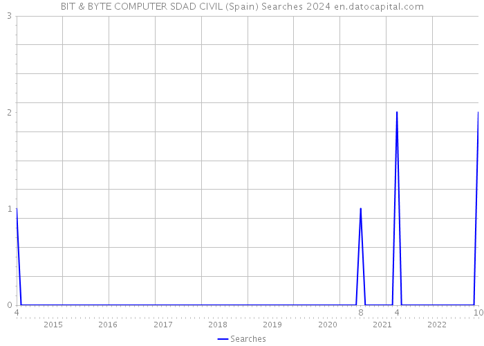 BIT & BYTE COMPUTER SDAD CIVIL (Spain) Searches 2024 