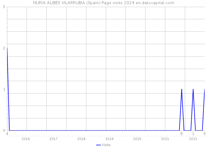 NURIA ALIBES VILARRUBIA (Spain) Page visits 2024 