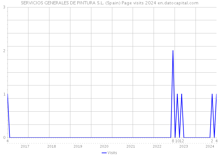 SERVICIOS GENERALES DE PINTURA S.L. (Spain) Page visits 2024 