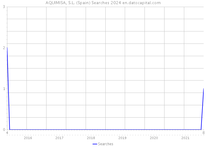 AQUIMISA, S.L. (Spain) Searches 2024 