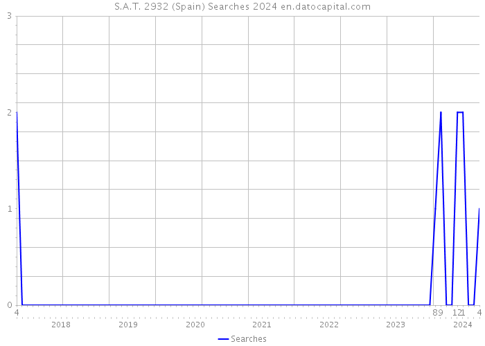 S.A.T. 2932 (Spain) Searches 2024 