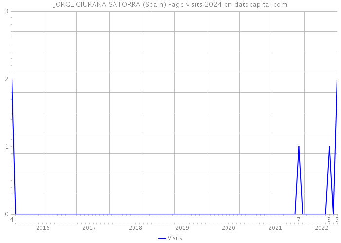 JORGE CIURANA SATORRA (Spain) Page visits 2024 