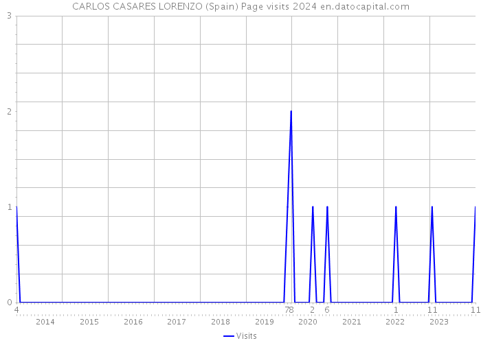 CARLOS CASARES LORENZO (Spain) Page visits 2024 