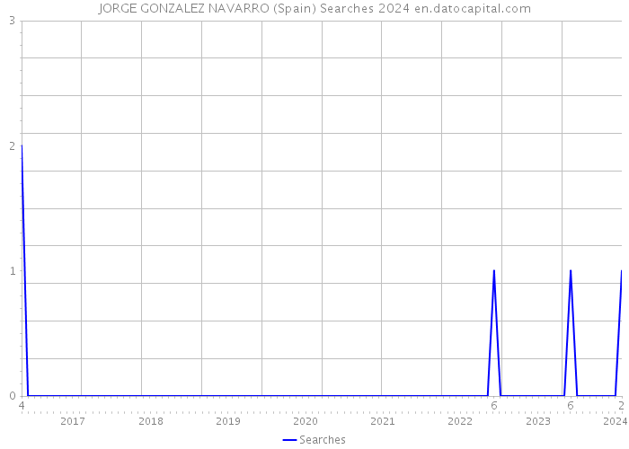 JORGE GONZALEZ NAVARRO (Spain) Searches 2024 