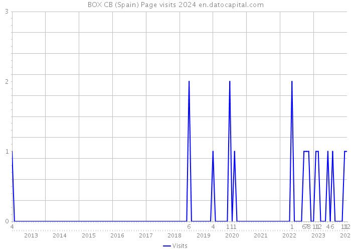 BOX CB (Spain) Page visits 2024 