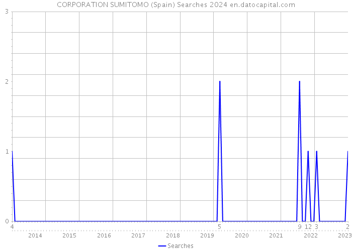CORPORATION SUMITOMO (Spain) Searches 2024 