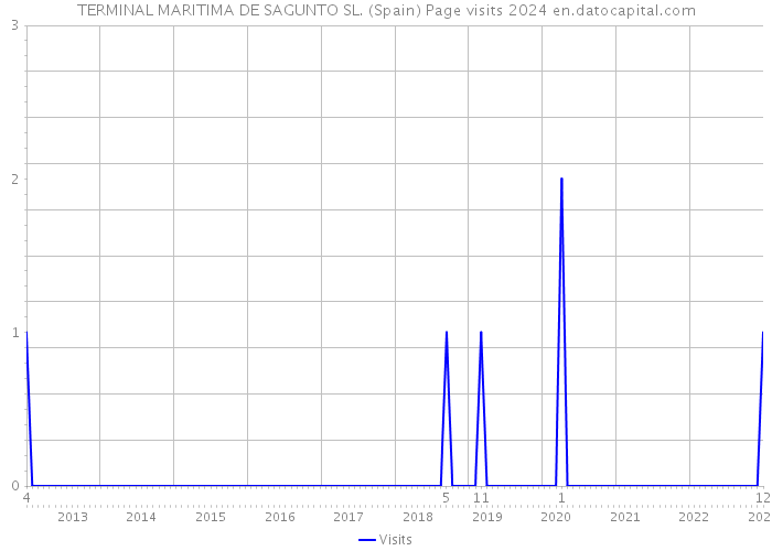 TERMINAL MARITIMA DE SAGUNTO SL. (Spain) Page visits 2024 