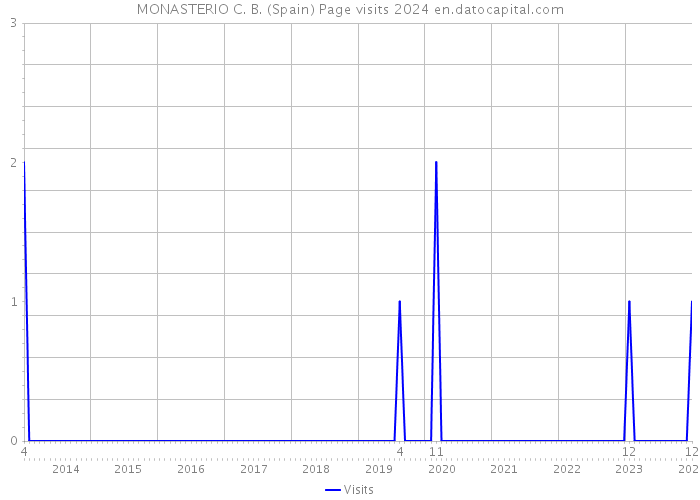 MONASTERIO C. B. (Spain) Page visits 2024 