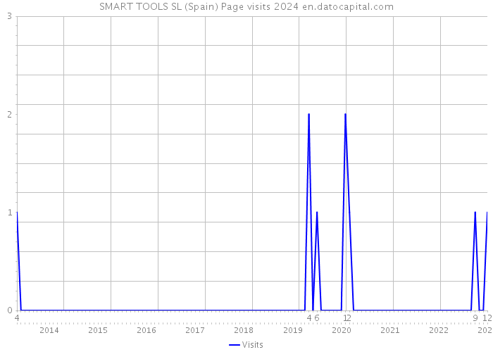 SMART TOOLS SL (Spain) Page visits 2024 