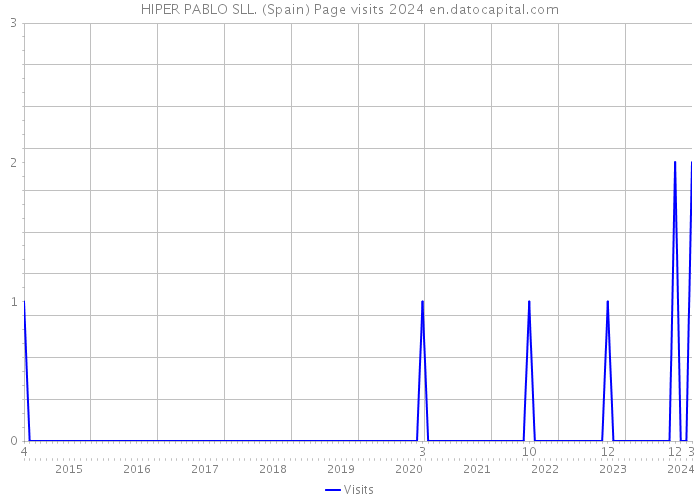 HIPER PABLO SLL. (Spain) Page visits 2024 