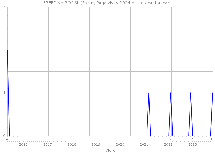 FREED KAIROS SL (Spain) Page visits 2024 