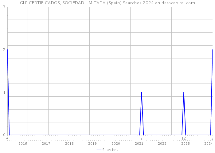 GLP CERTIFICADOS, SOCIEDAD LIMITADA (Spain) Searches 2024 