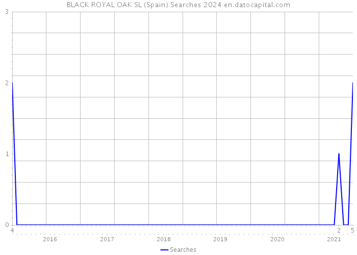 BLACK ROYAL OAK SL (Spain) Searches 2024 