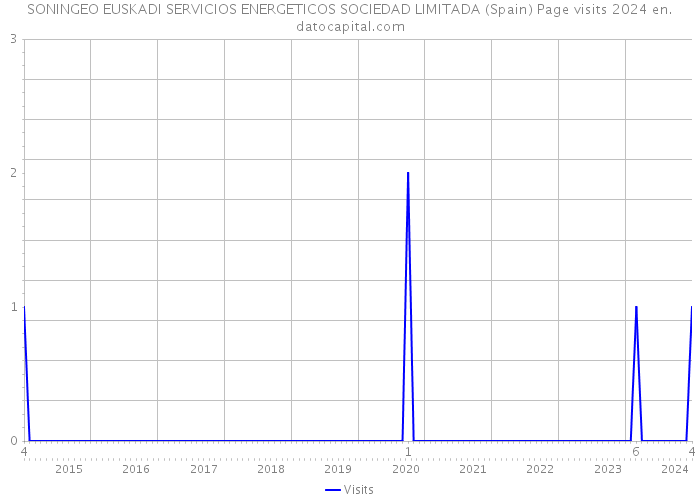 SONINGEO EUSKADI SERVICIOS ENERGETICOS SOCIEDAD LIMITADA (Spain) Page visits 2024 