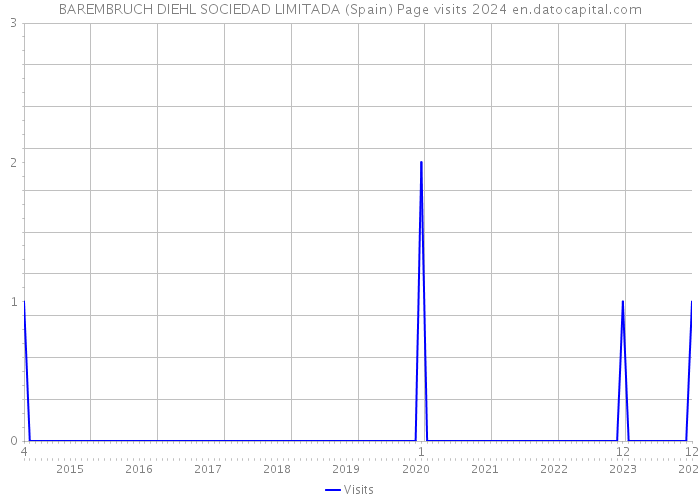 BAREMBRUCH DIEHL SOCIEDAD LIMITADA (Spain) Page visits 2024 