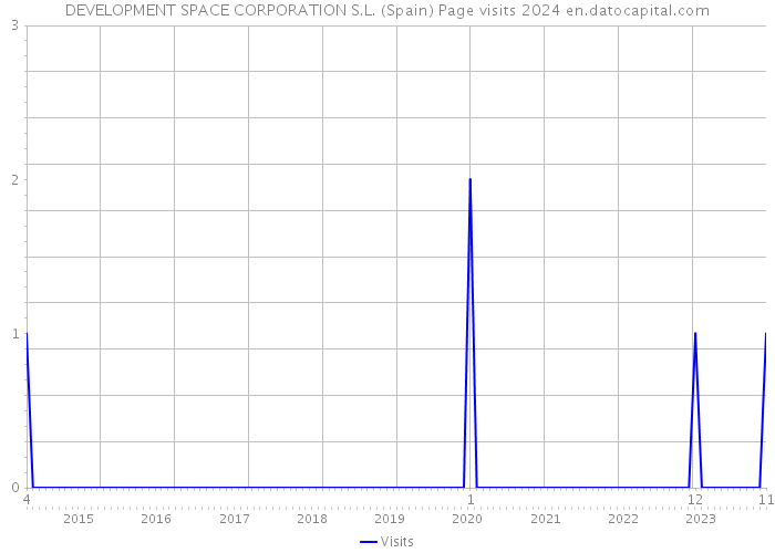 DEVELOPMENT SPACE CORPORATION S.L. (Spain) Page visits 2024 