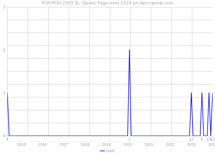 PON PON 2003 SL. (Spain) Page visits 2024 