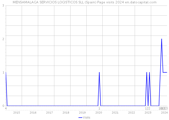 MENSAMALAGA SERVICIOS LOGISTICOS SLL (Spain) Page visits 2024 