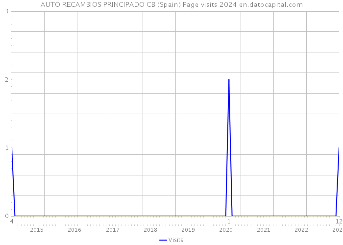 AUTO RECAMBIOS PRINCIPADO CB (Spain) Page visits 2024 