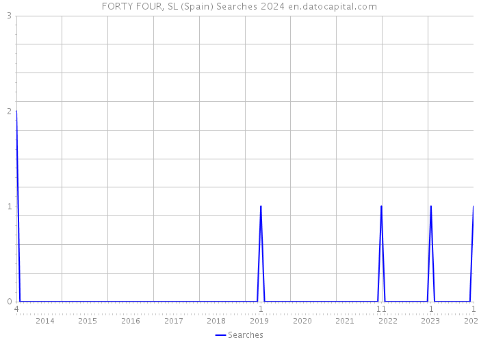 FORTY FOUR, SL (Spain) Searches 2024 