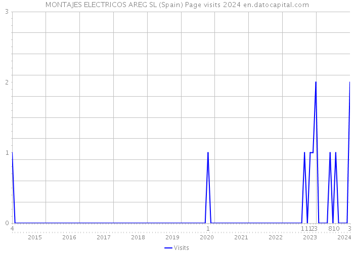 MONTAJES ELECTRICOS AREG SL (Spain) Page visits 2024 