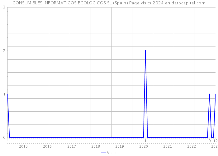 CONSUMIBLES INFORMATICOS ECOLOGICOS SL (Spain) Page visits 2024 