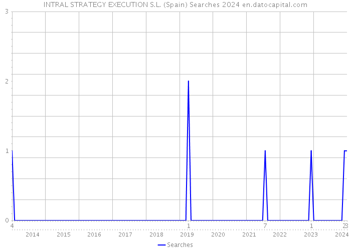 INTRAL STRATEGY EXECUTION S.L. (Spain) Searches 2024 