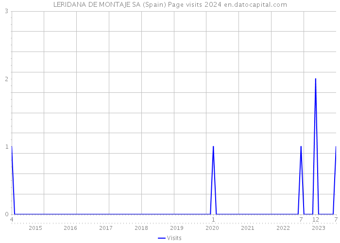 LERIDANA DE MONTAJE SA (Spain) Page visits 2024 