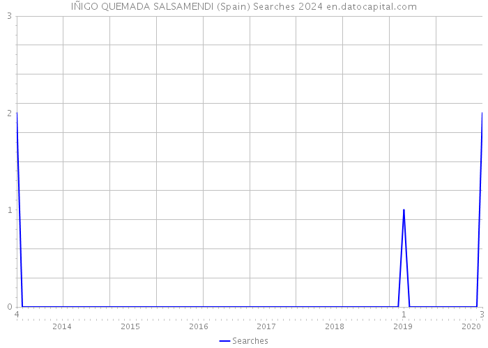 IÑIGO QUEMADA SALSAMENDI (Spain) Searches 2024 