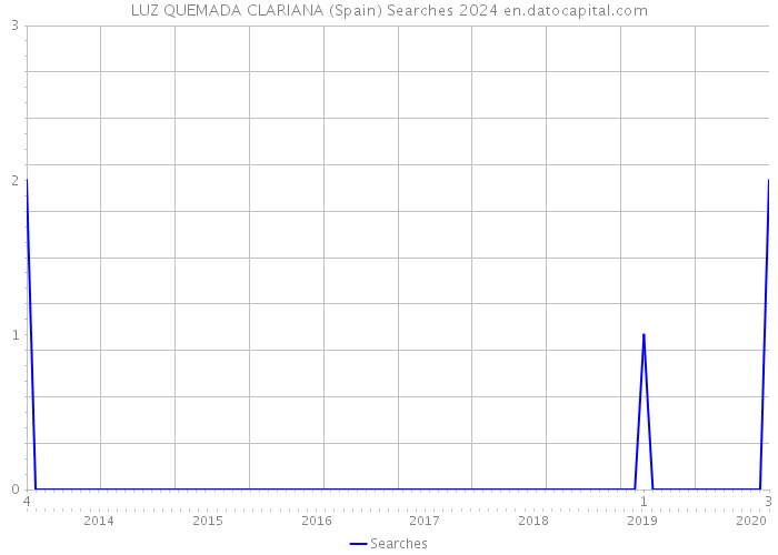 LUZ QUEMADA CLARIANA (Spain) Searches 2024 