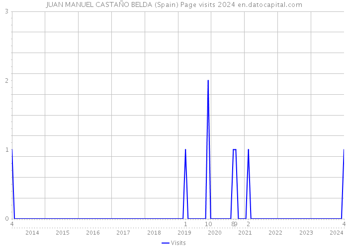 JUAN MANUEL CASTAÑO BELDA (Spain) Page visits 2024 