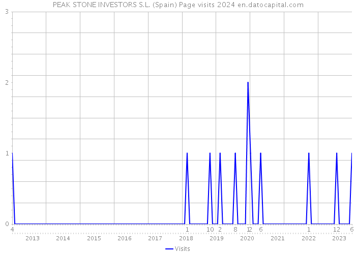 PEAK STONE INVESTORS S.L. (Spain) Page visits 2024 