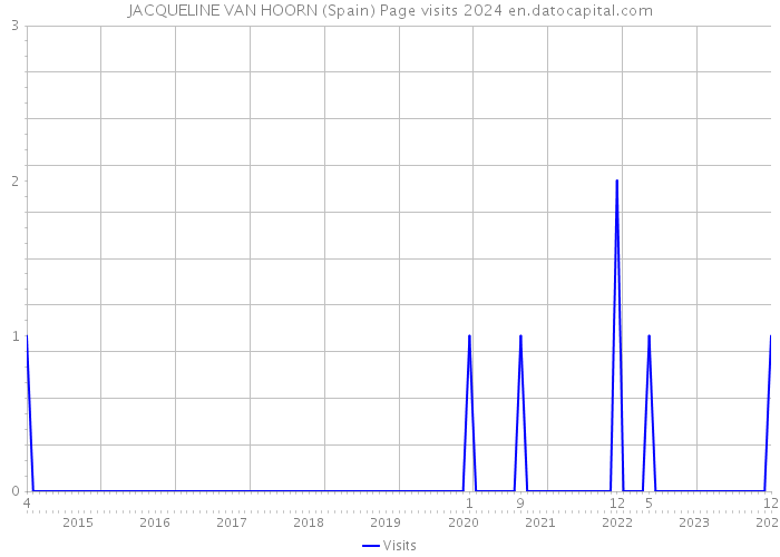 JACQUELINE VAN HOORN (Spain) Page visits 2024 