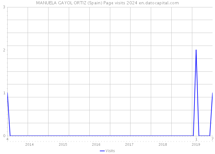 MANUELA GAYOL ORTIZ (Spain) Page visits 2024 