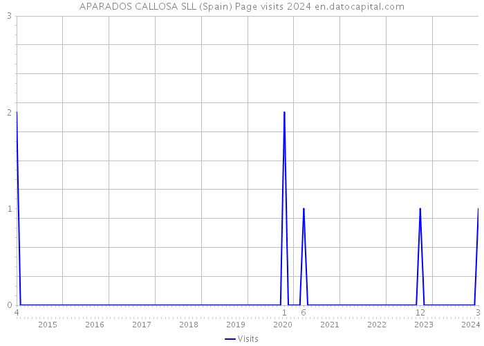 APARADOS CALLOSA SLL (Spain) Page visits 2024 