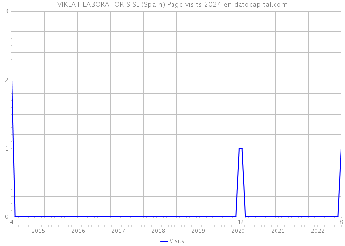 VIKLAT LABORATORIS SL (Spain) Page visits 2024 