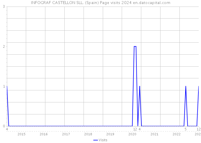 INFOGRAF CASTELLON SLL. (Spain) Page visits 2024 