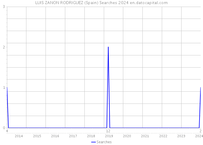 LUIS ZANON RODRIGUEZ (Spain) Searches 2024 