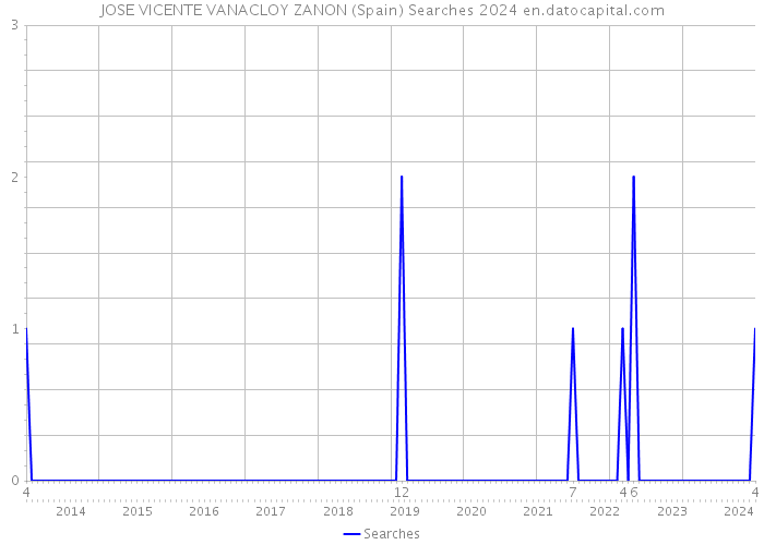 JOSE VICENTE VANACLOY ZANON (Spain) Searches 2024 