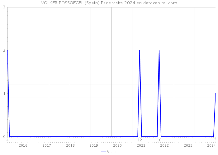 VOLKER POSSOEGEL (Spain) Page visits 2024 
