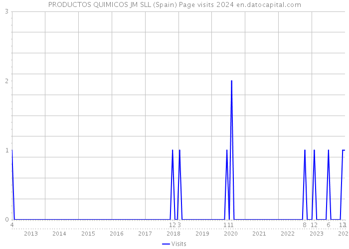 PRODUCTOS QUIMICOS JM SLL (Spain) Page visits 2024 