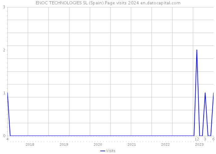 ENOC TECHNOLOGIES SL (Spain) Page visits 2024 