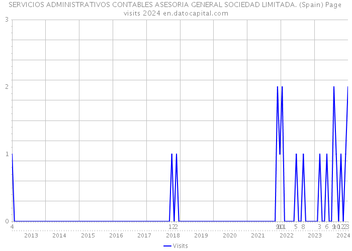 SERVICIOS ADMINISTRATIVOS CONTABLES ASESORIA GENERAL SOCIEDAD LIMITADA. (Spain) Page visits 2024 