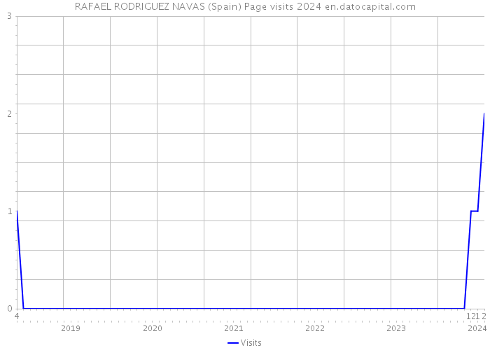 RAFAEL RODRIGUEZ NAVAS (Spain) Page visits 2024 