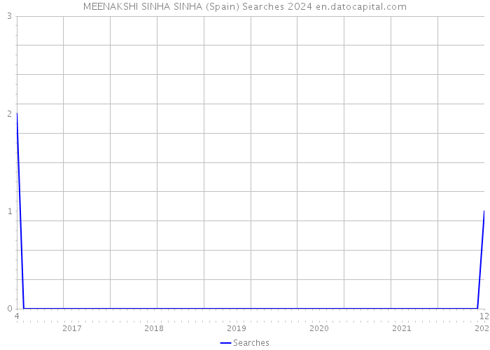 MEENAKSHI SINHA SINHA (Spain) Searches 2024 