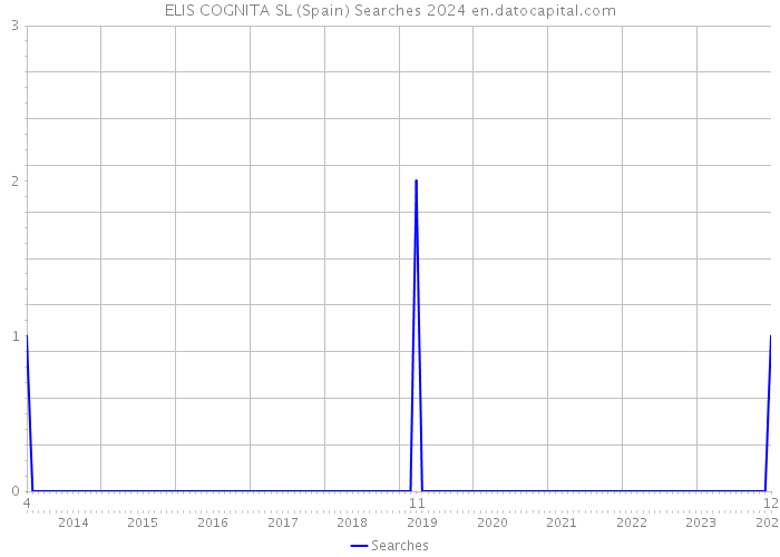 ELIS COGNITA SL (Spain) Searches 2024 