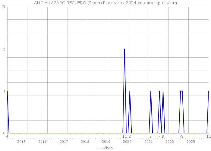 ALICIA LAZARO RECUERO (Spain) Page visits 2024 