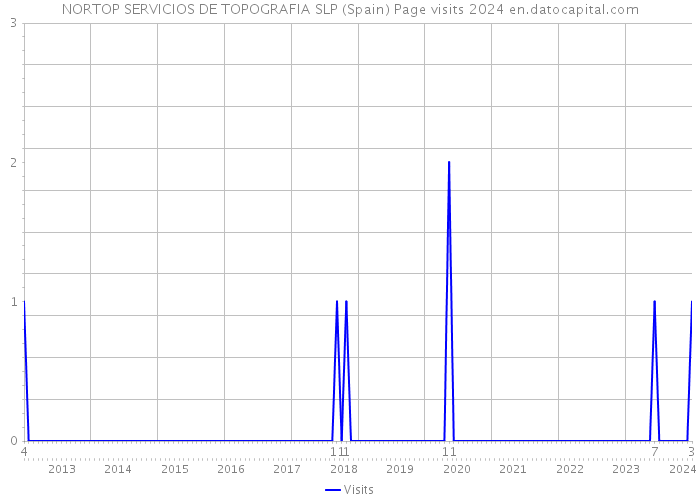 NORTOP SERVICIOS DE TOPOGRAFIA SLP (Spain) Page visits 2024 