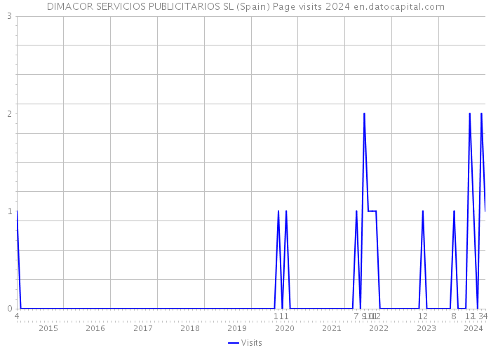 DIMACOR SERVICIOS PUBLICITARIOS SL (Spain) Page visits 2024 